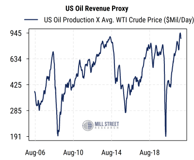 https://www.millstreetresearch.com/blogcharts/OPEC Crude Oil Output.png